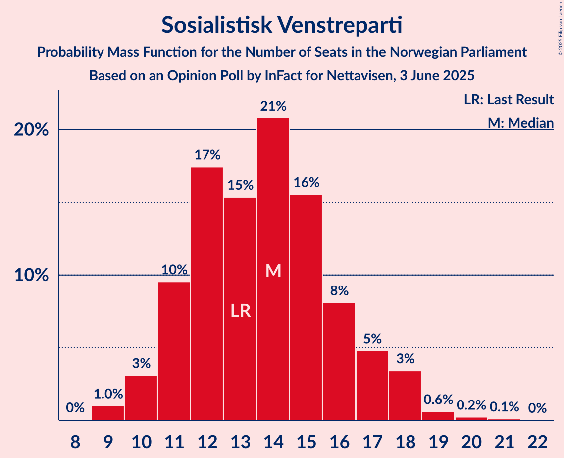 Seats Probability Mass Function Graph with seats probability mass function not yet produced