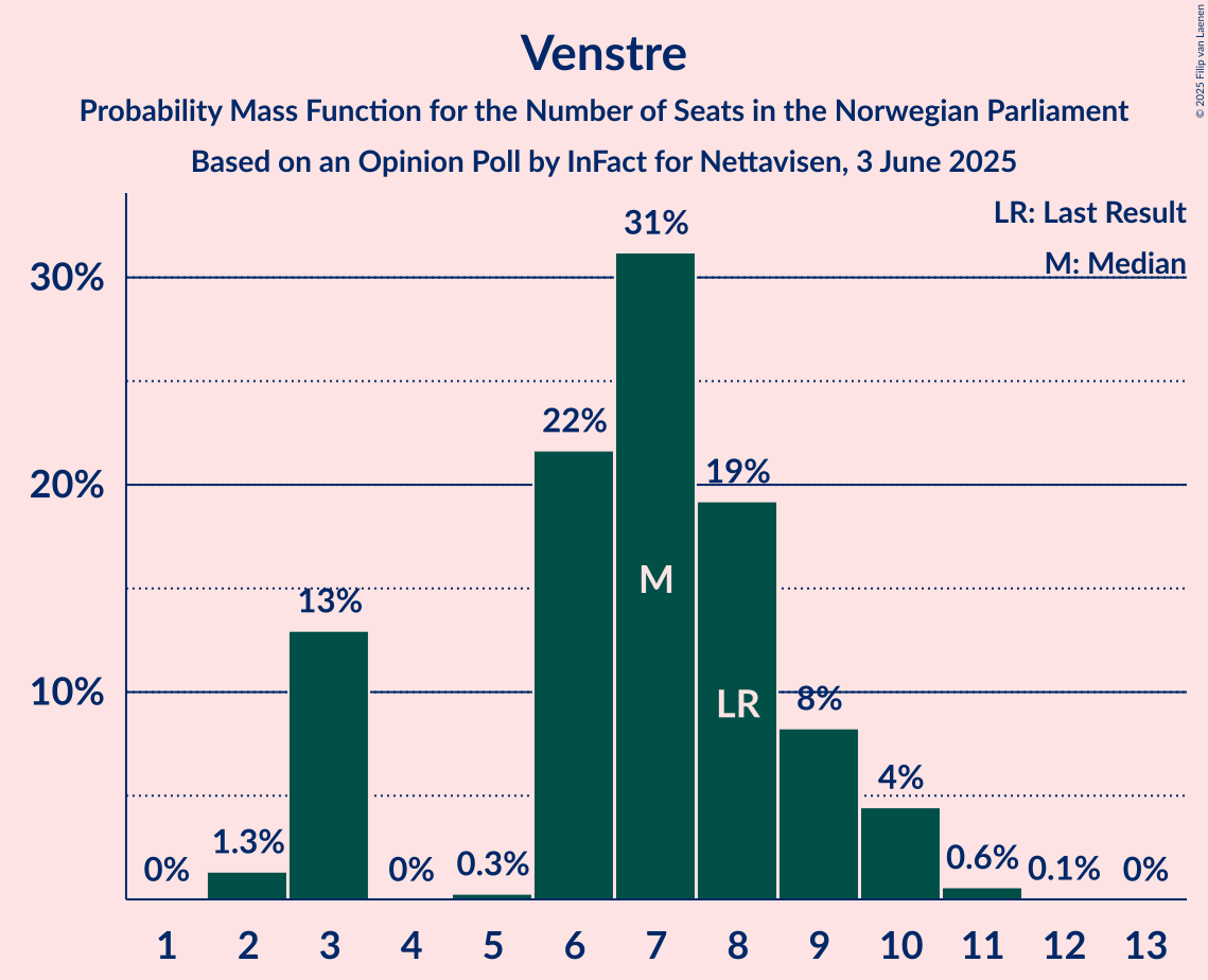 Seats Probability Mass Function Graph with seats probability mass function not yet produced