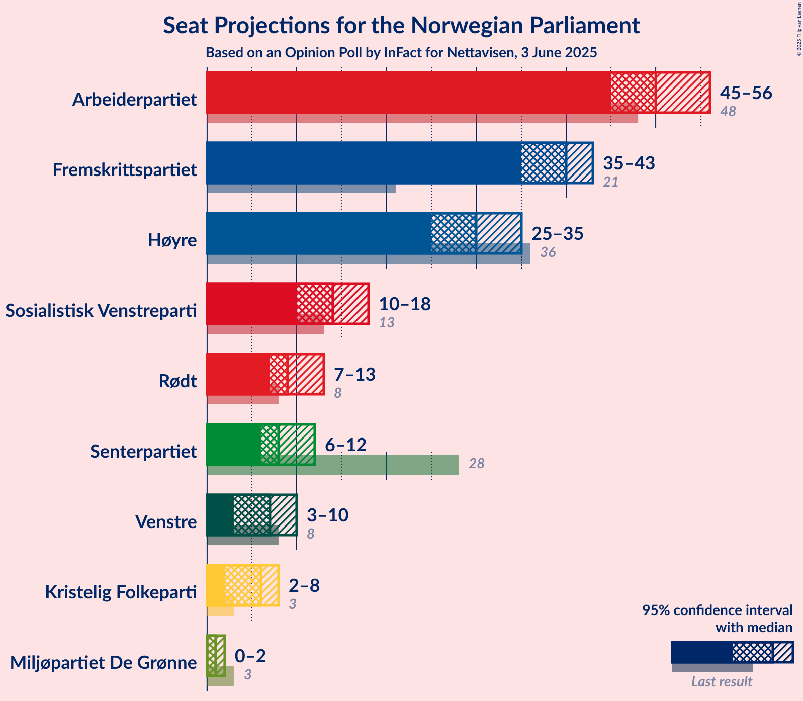 Seats Graph with seats not yet produced