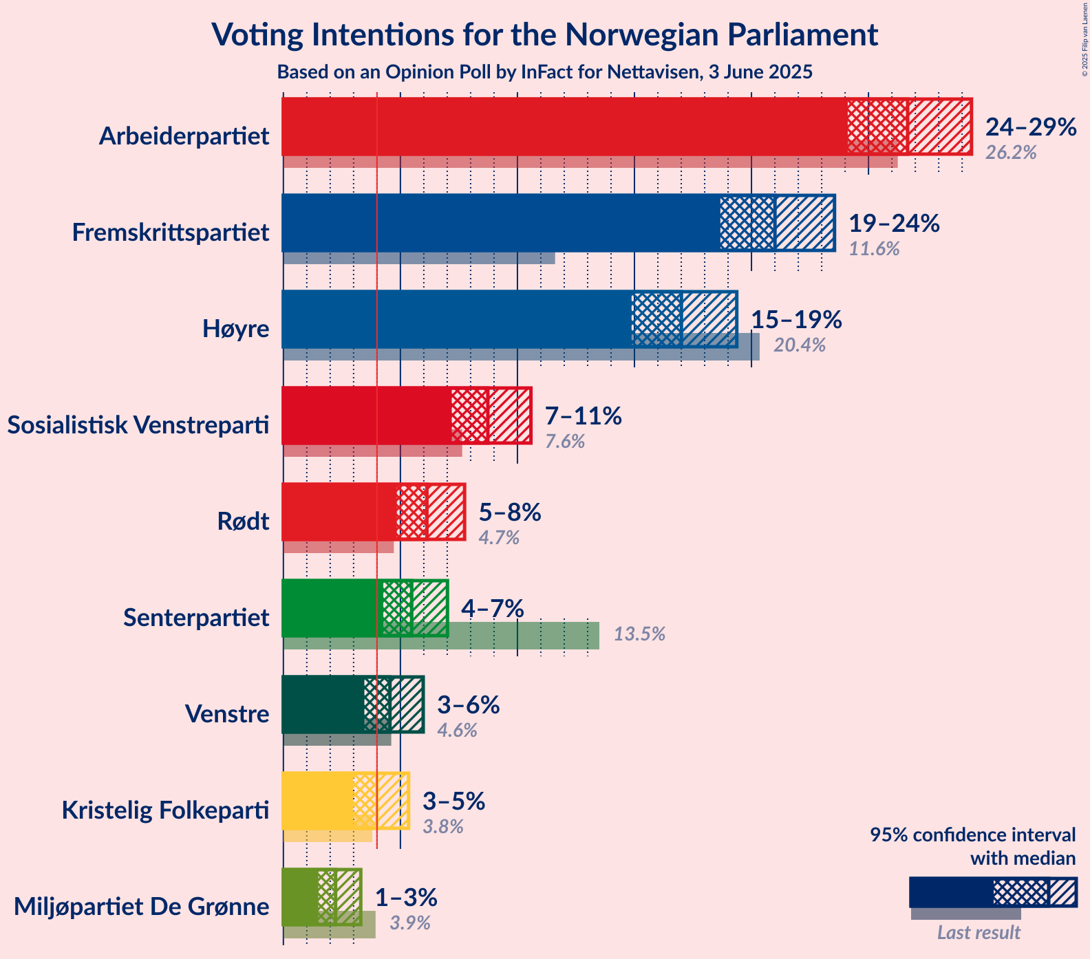 Voting Intentions Graph with voting intentions not yet produced
