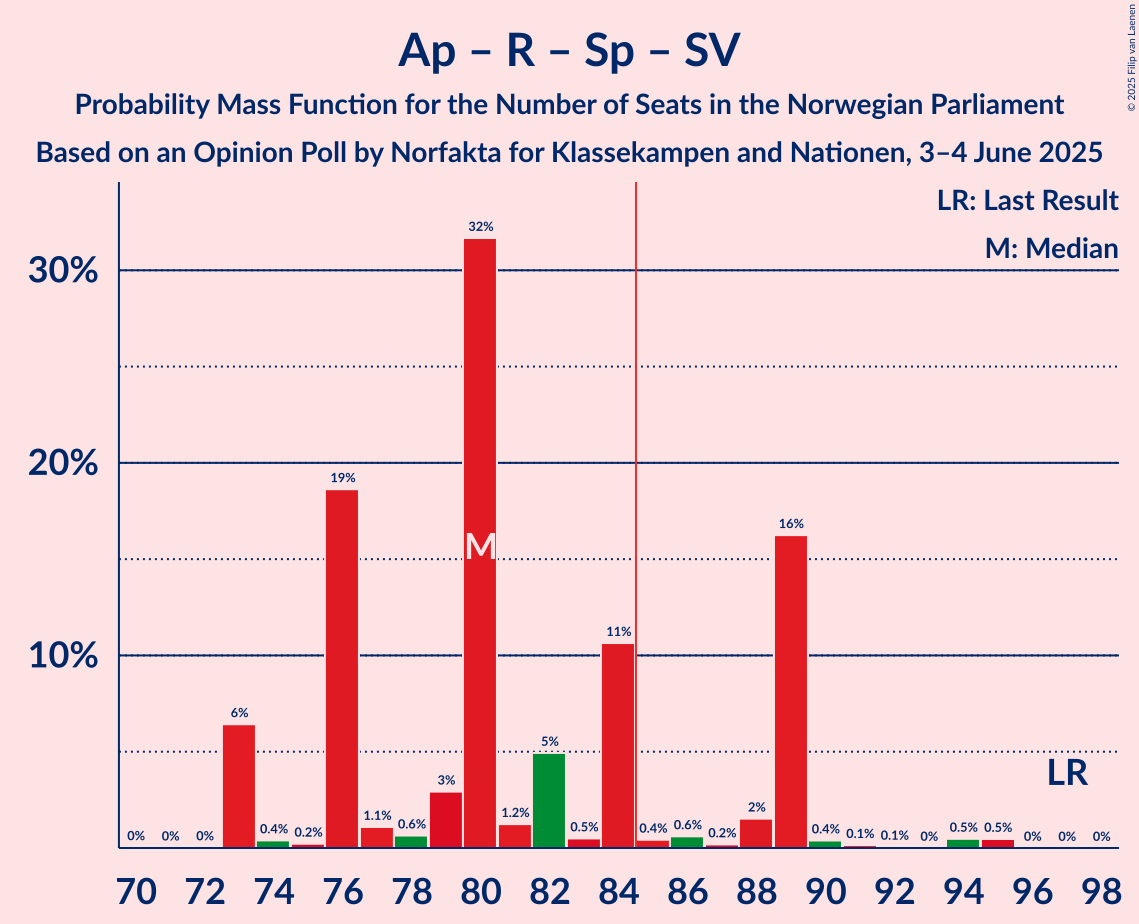 Seats Probability Mass Function Graph with seats probability mass function not yet produced