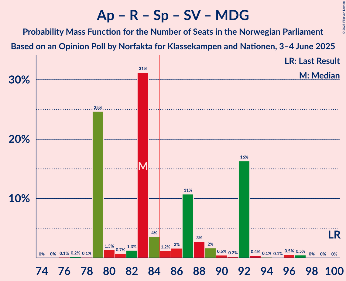Seats Probability Mass Function Graph with seats probability mass function not yet produced