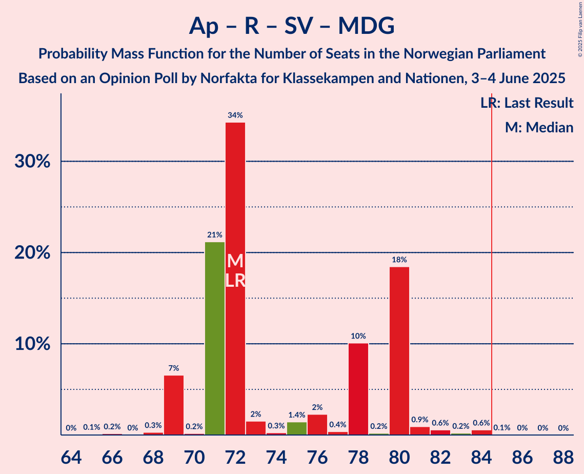 Seats Probability Mass Function Graph with seats probability mass function not yet produced