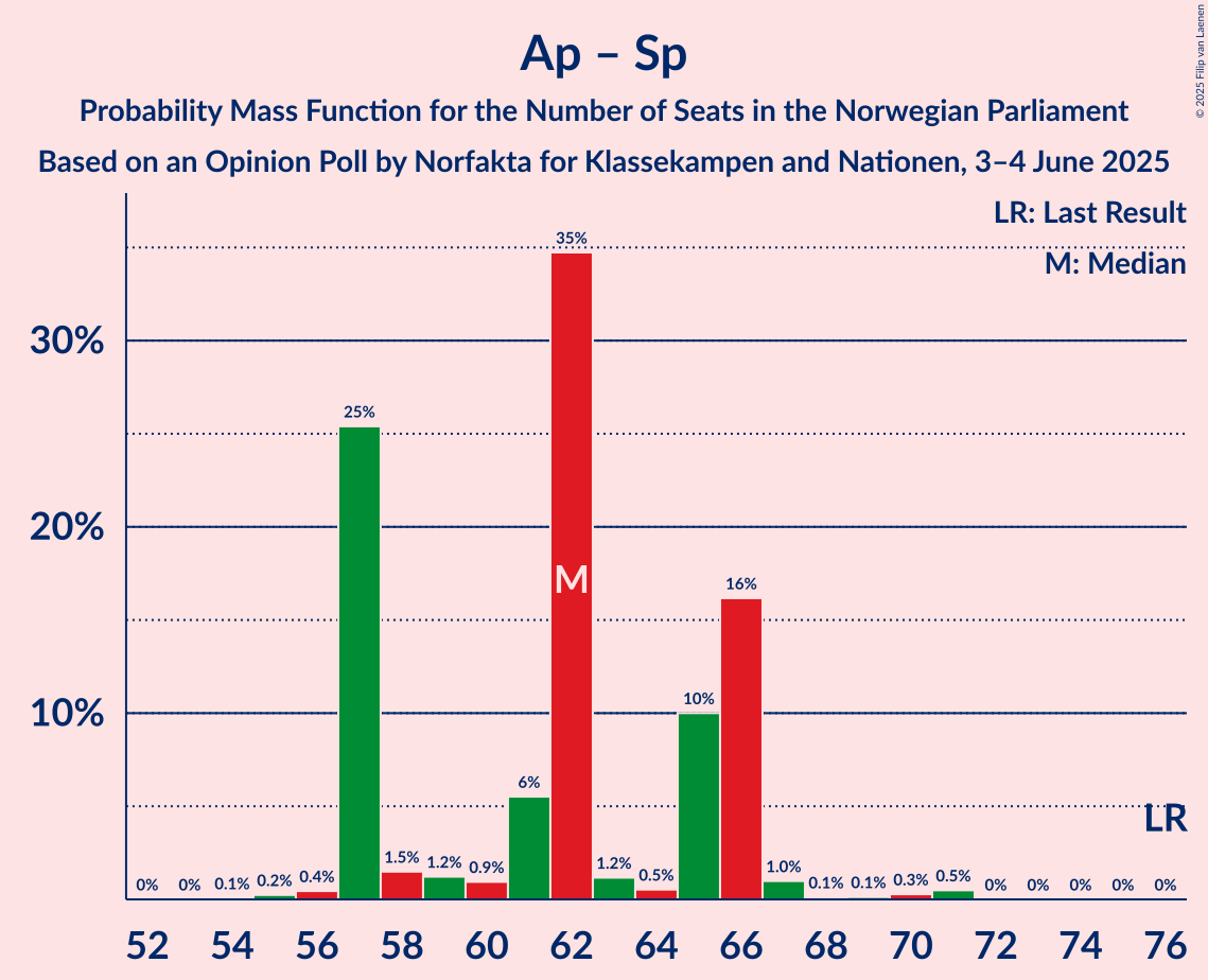 Seats Probability Mass Function Graph with seats probability mass function not yet produced