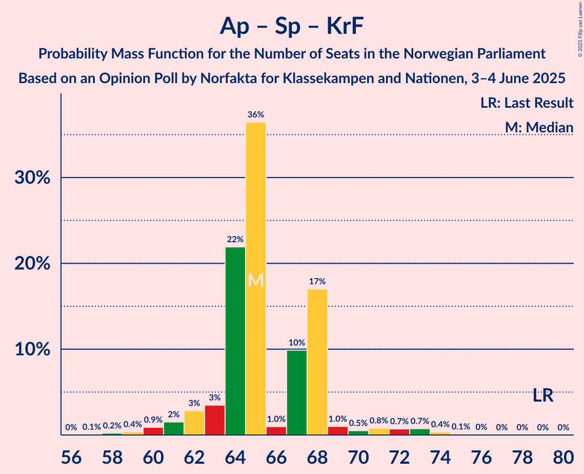 Seats Probability Mass Function Graph with seats probability mass function not yet produced