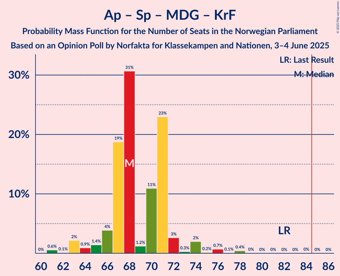 Seats Probability Mass Function Graph with seats probability mass function not yet produced