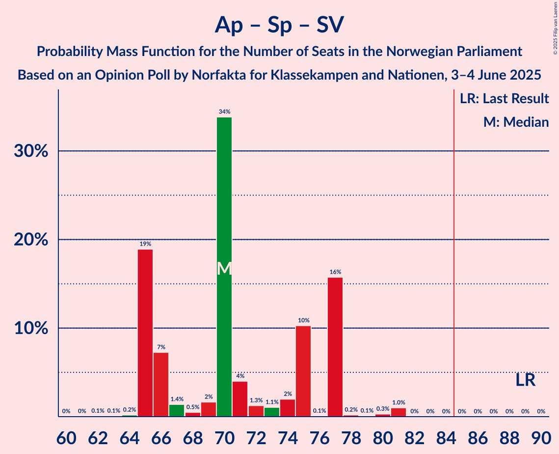 Seats Probability Mass Function Graph with seats probability mass function not yet produced