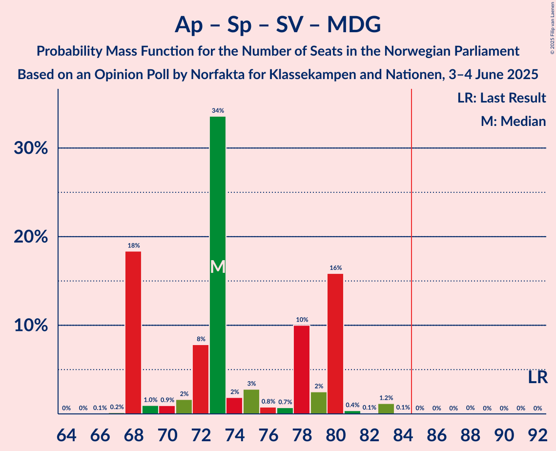 Seats Probability Mass Function Graph with seats probability mass function not yet produced