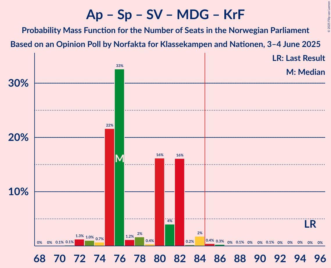 Seats Probability Mass Function Graph with seats probability mass function not yet produced