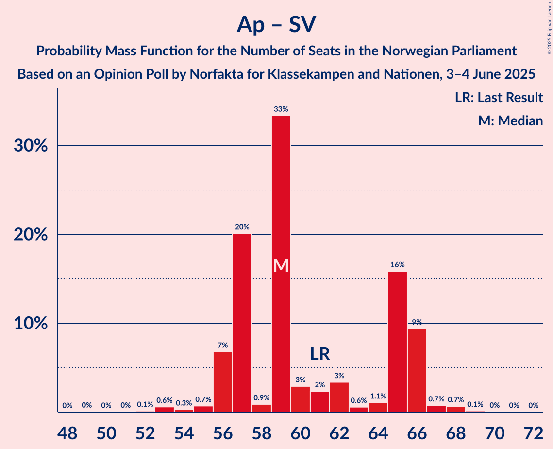 Seats Probability Mass Function Graph with seats probability mass function not yet produced