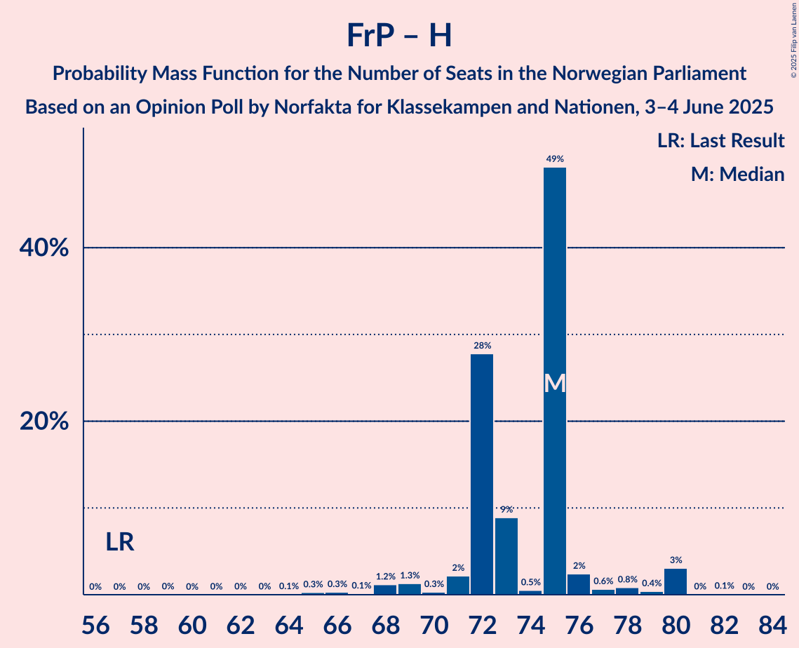 Seats Probability Mass Function Graph with seats probability mass function not yet produced