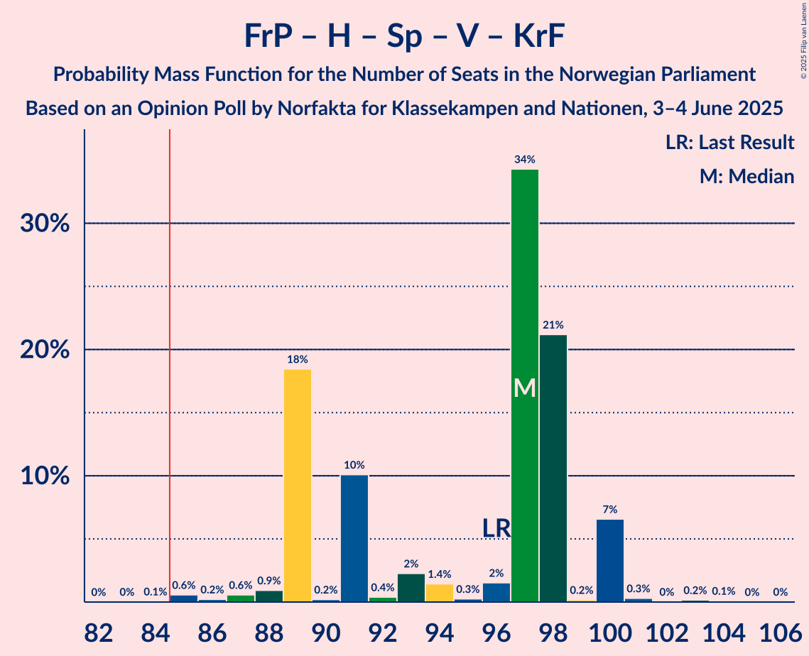 Seats Probability Mass Function Graph with seats probability mass function not yet produced