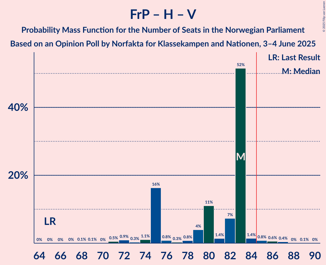 Seats Probability Mass Function Graph with seats probability mass function not yet produced