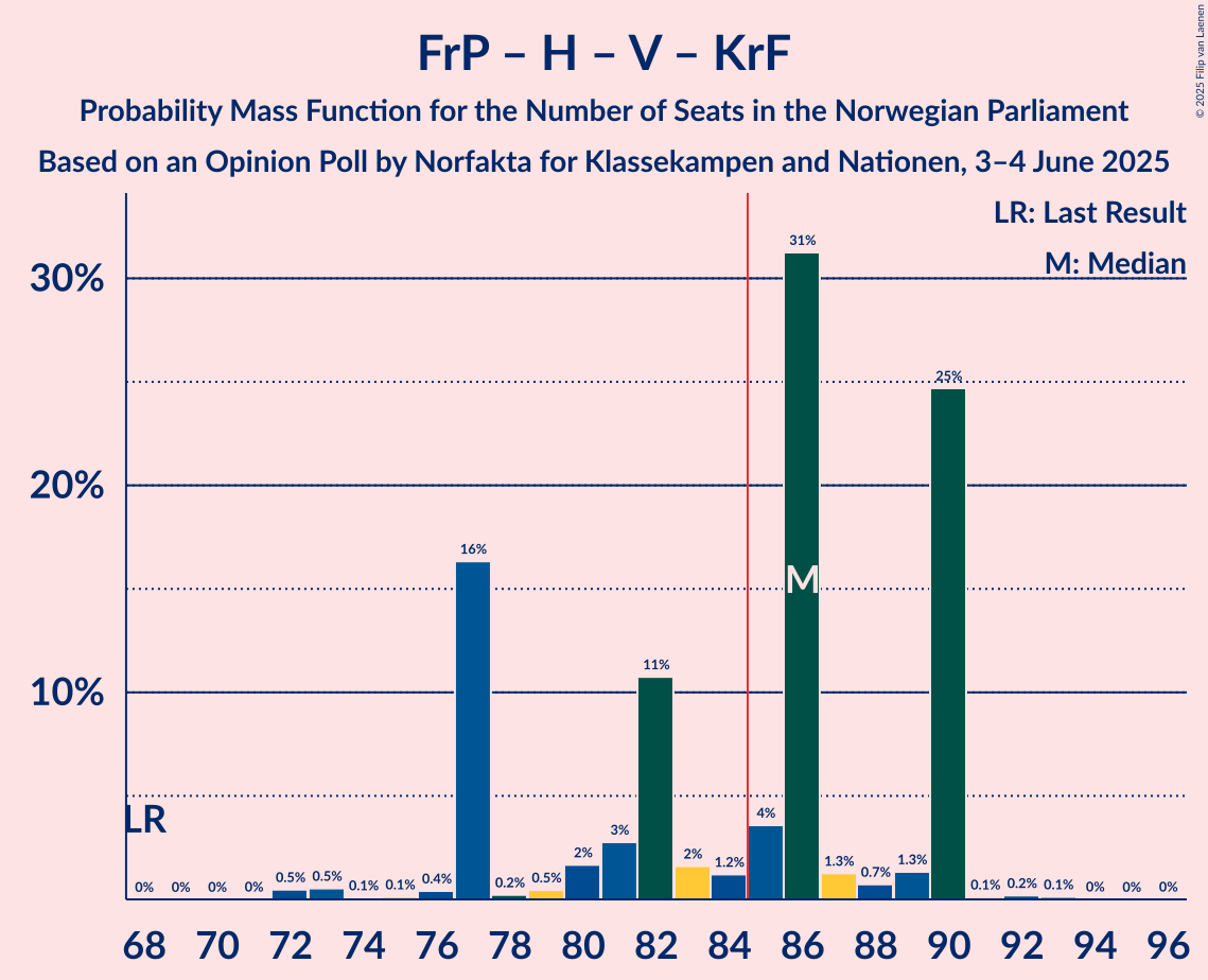Seats Probability Mass Function Graph with seats probability mass function not yet produced