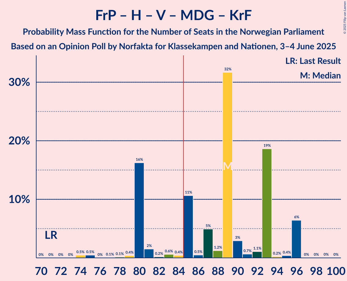 Seats Probability Mass Function Graph with seats probability mass function not yet produced