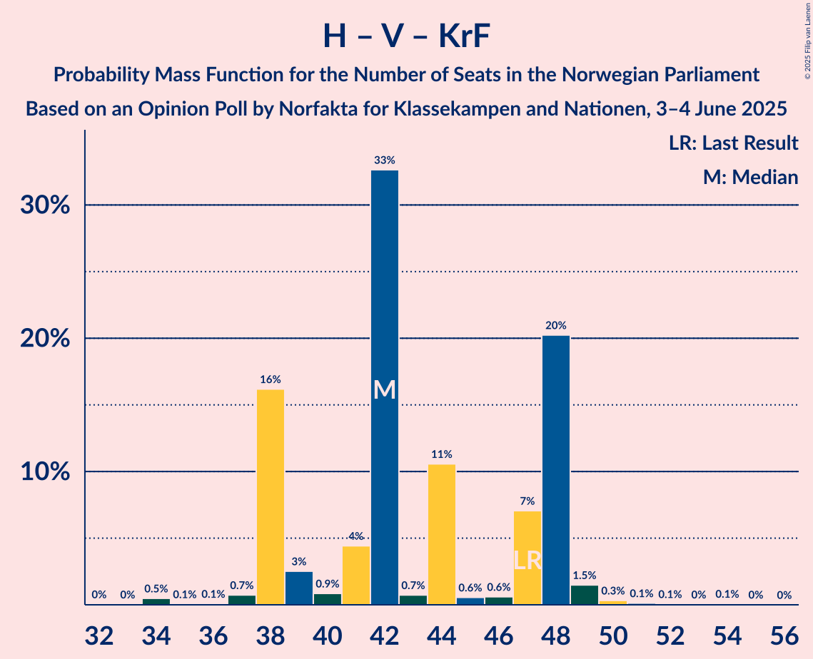 Seats Probability Mass Function Graph with seats probability mass function not yet produced