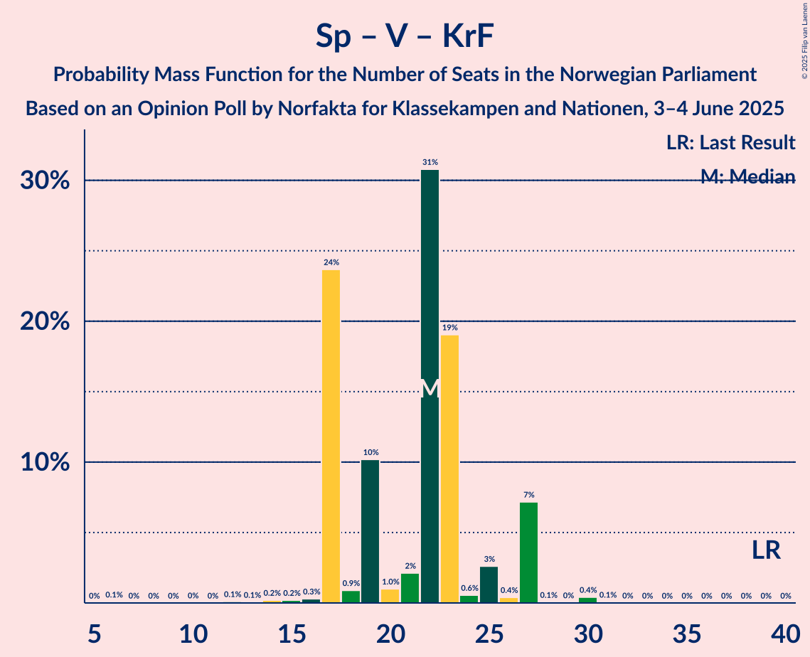 Seats Probability Mass Function Graph with seats probability mass function not yet produced