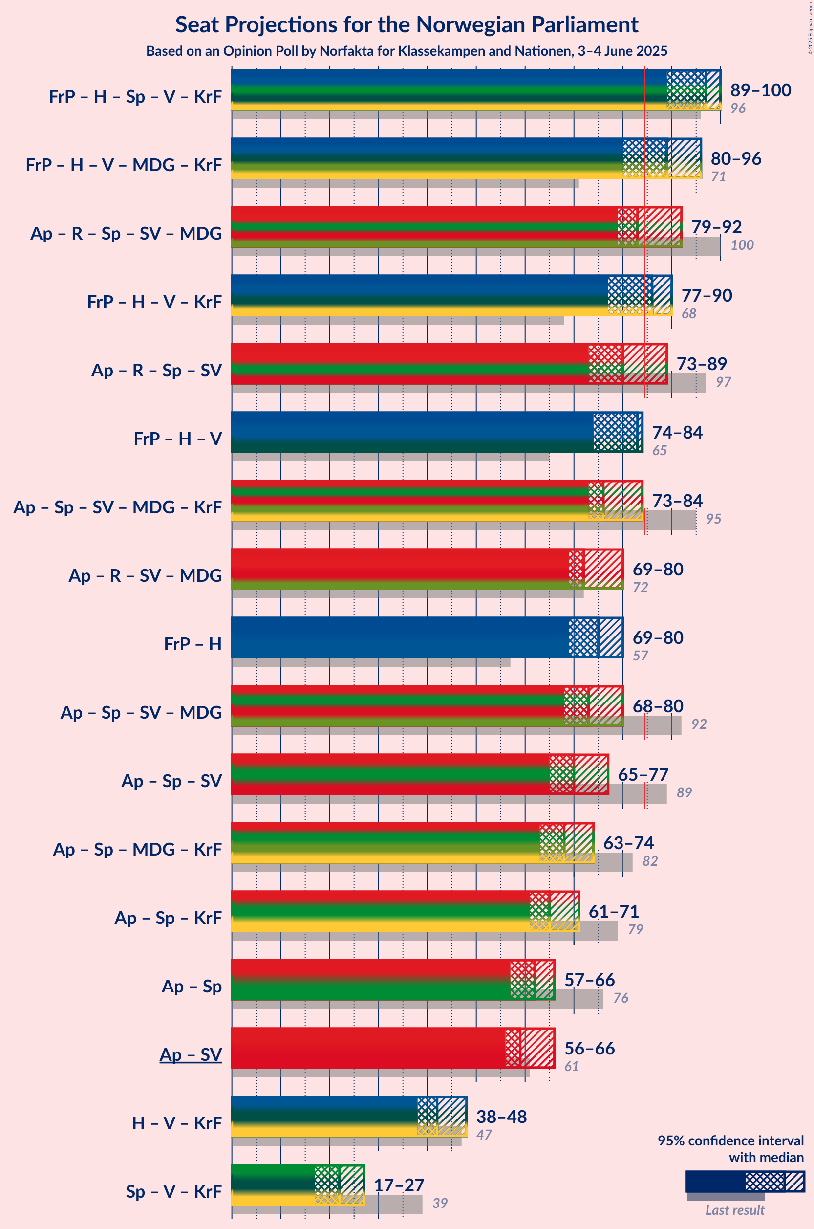 Coalitions Seats Graph with coalitions seats not yet produced