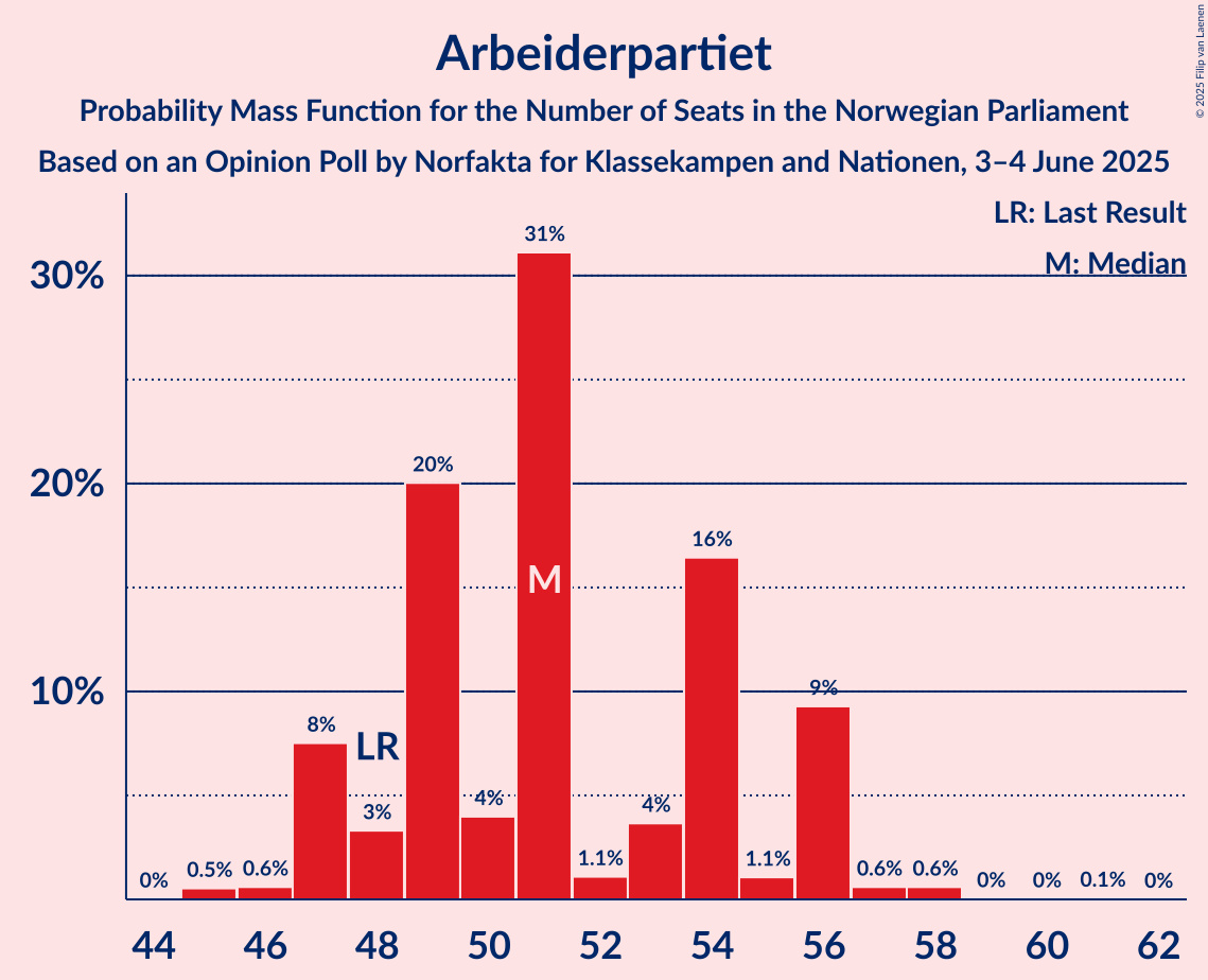 Seats Probability Mass Function Graph with seats probability mass function not yet produced