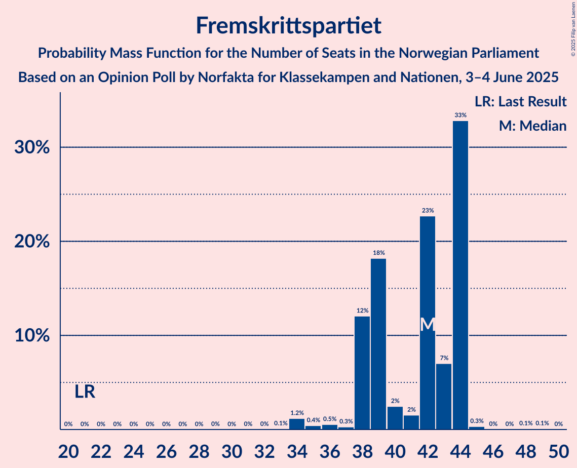 Seats Probability Mass Function Graph with seats probability mass function not yet produced