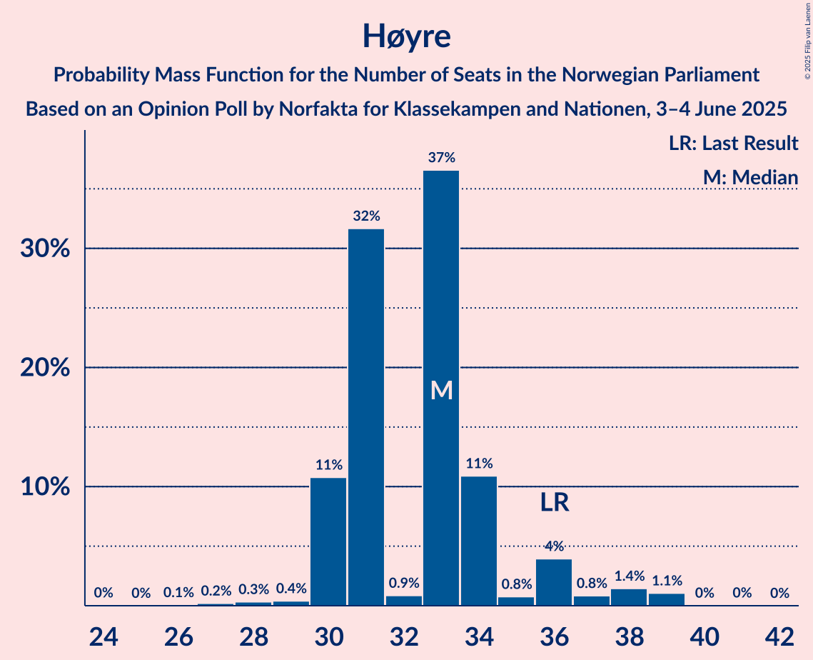 Seats Probability Mass Function Graph with seats probability mass function not yet produced
