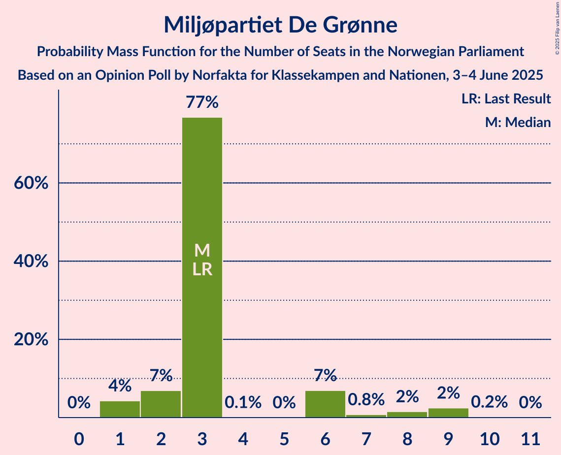 Seats Probability Mass Function Graph with seats probability mass function not yet produced