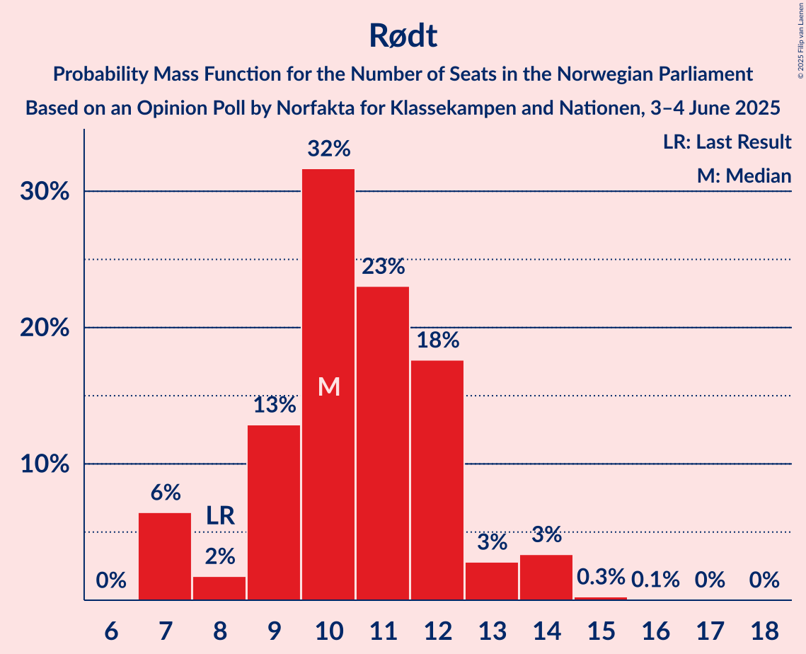 Seats Probability Mass Function Graph with seats probability mass function not yet produced