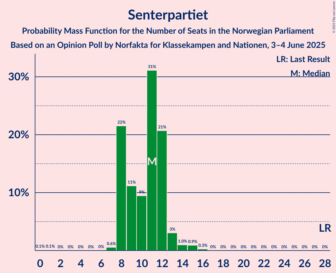 Seats Probability Mass Function Graph with seats probability mass function not yet produced
