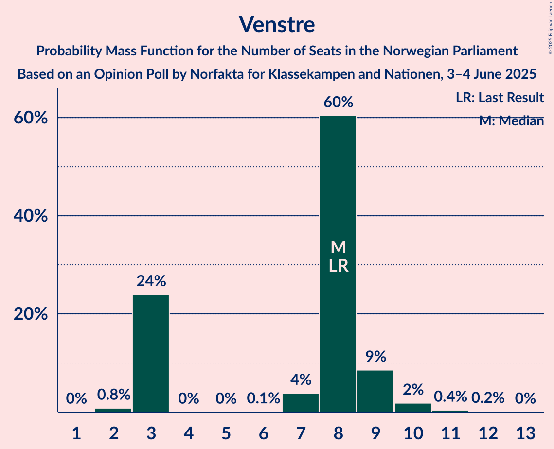 Seats Probability Mass Function Graph with seats probability mass function not yet produced