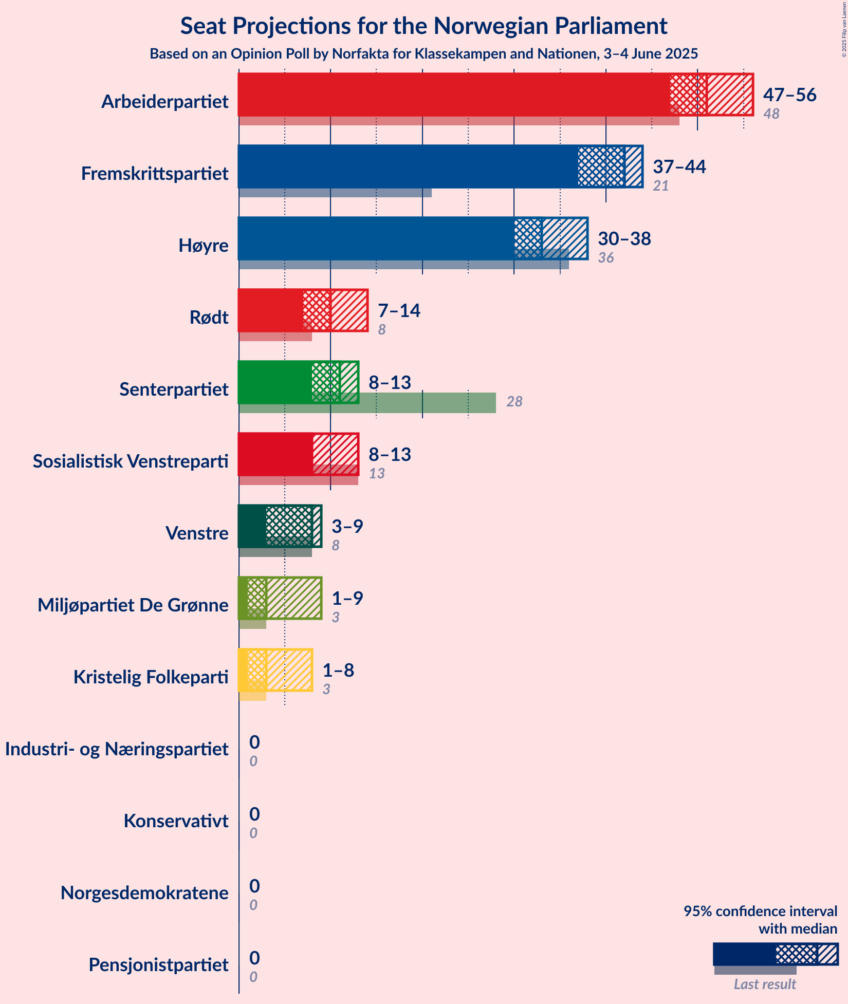 Seats Graph with seats not yet produced