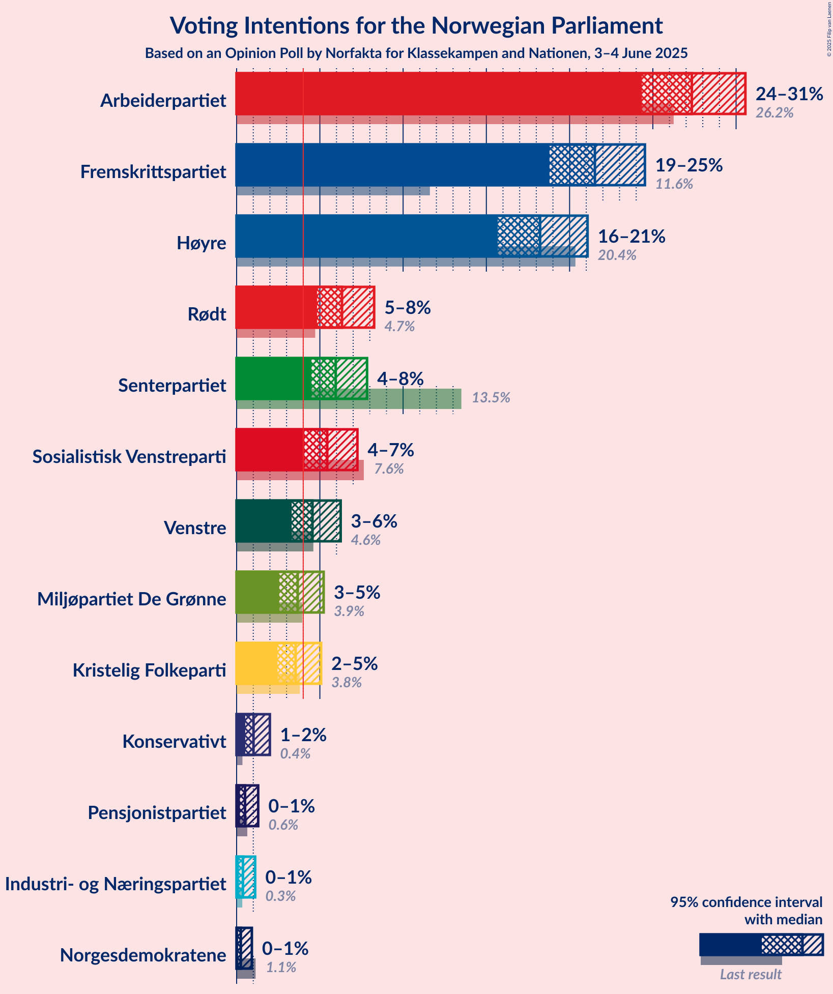 Voting Intentions Graph with voting intentions not yet produced