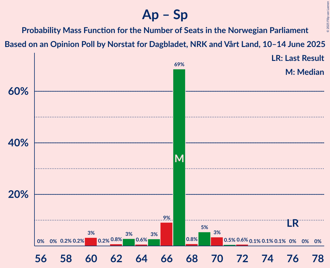 Seats Probability Mass Function Graph with seats probability mass function not yet produced