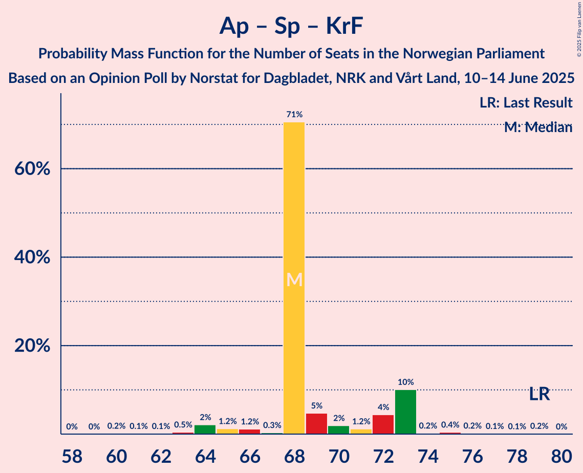 Seats Probability Mass Function Graph with seats probability mass function not yet produced