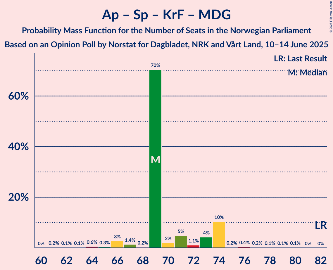 Seats Probability Mass Function Graph with seats probability mass function not yet produced