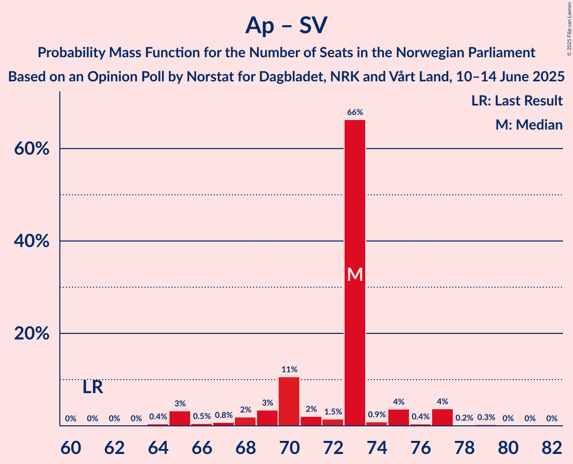 Seats Probability Mass Function Graph with seats probability mass function not yet produced