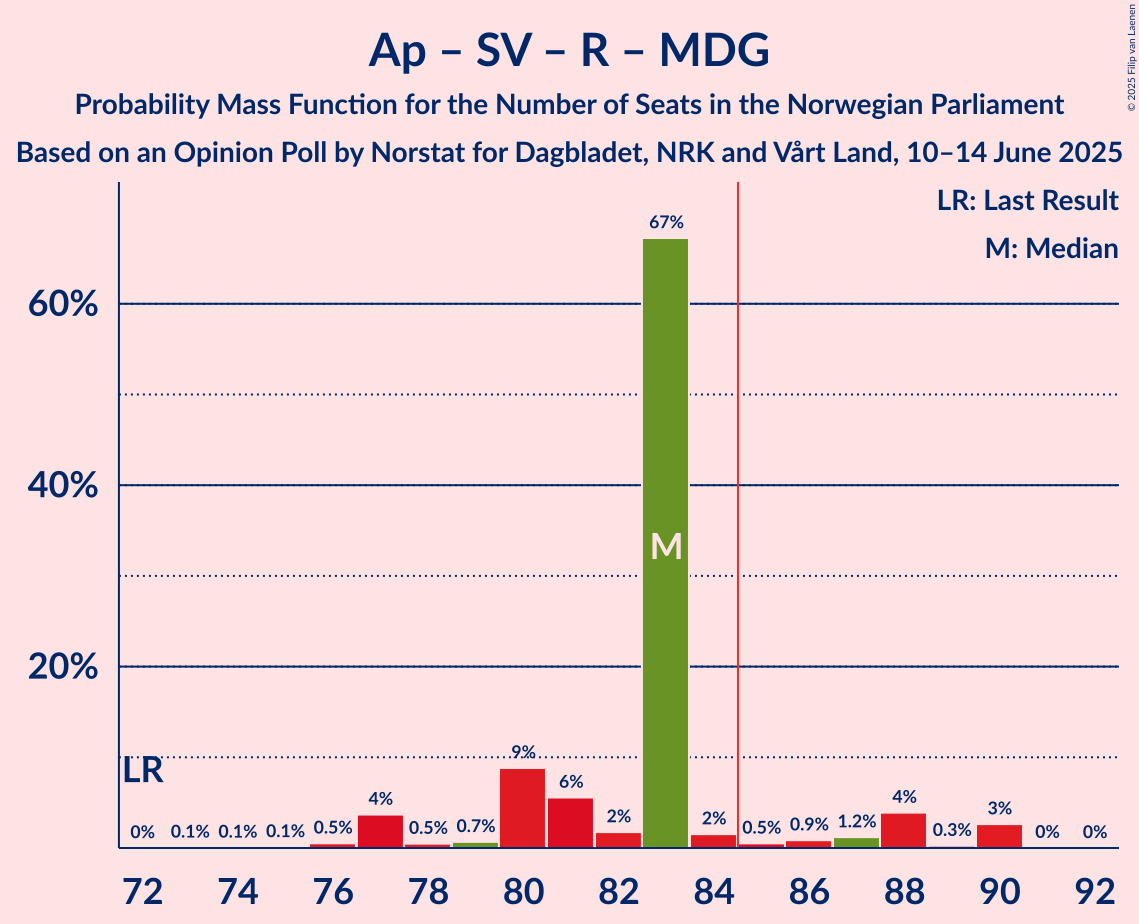 Seats Probability Mass Function Graph with seats probability mass function not yet produced