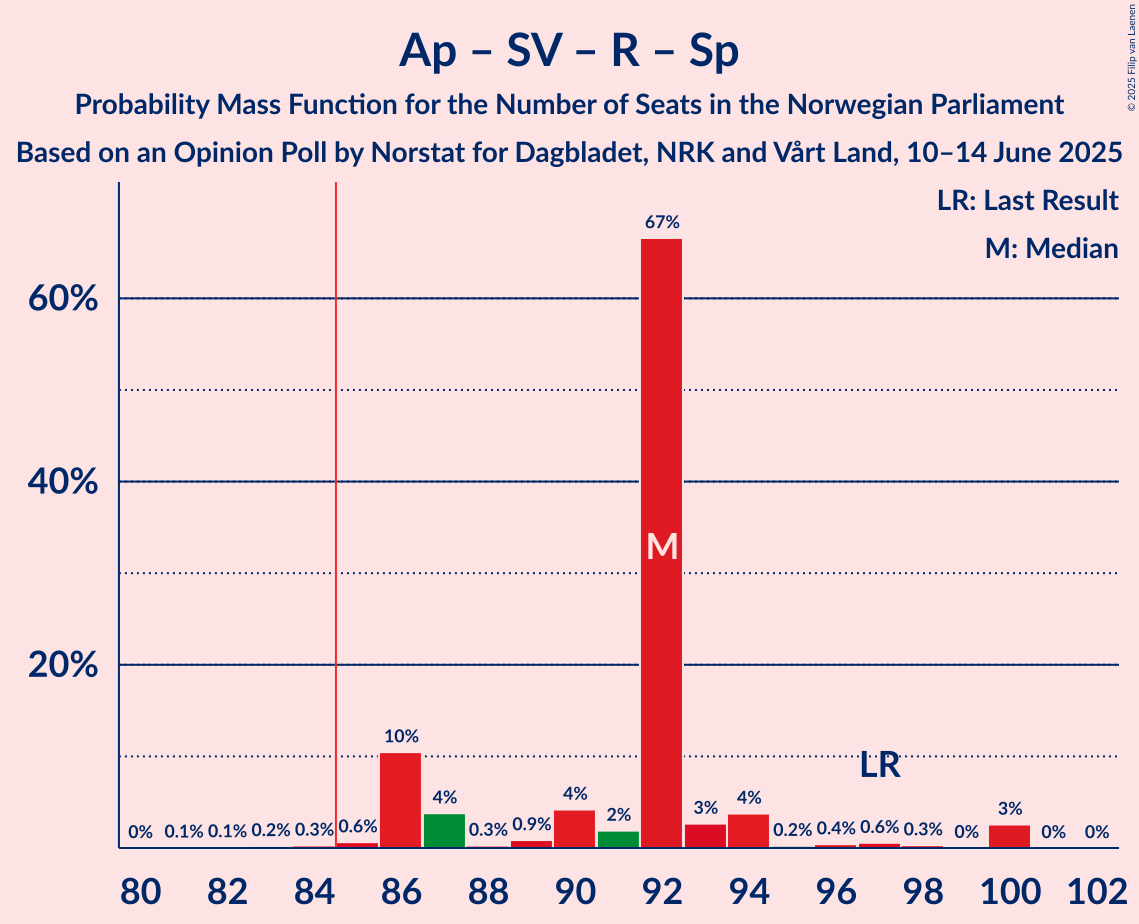 Seats Probability Mass Function Graph with seats probability mass function not yet produced