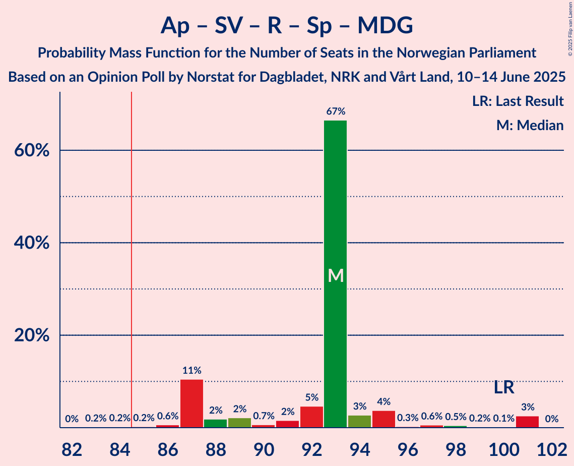 Seats Probability Mass Function Graph with seats probability mass function not yet produced