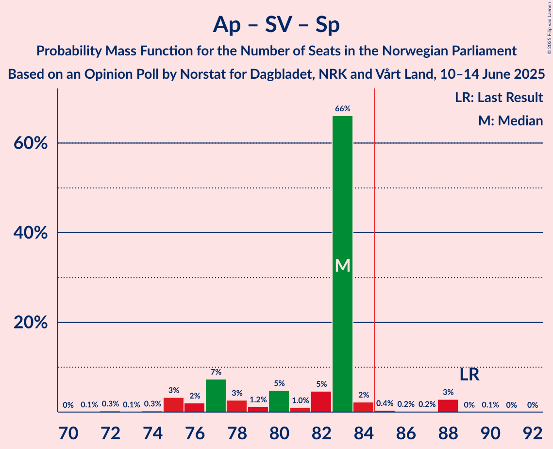 Seats Probability Mass Function Graph with seats probability mass function not yet produced