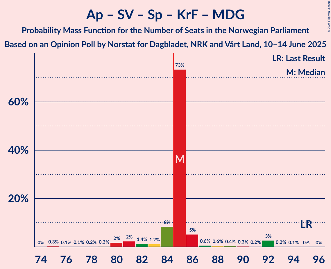 Seats Probability Mass Function Graph with seats probability mass function not yet produced