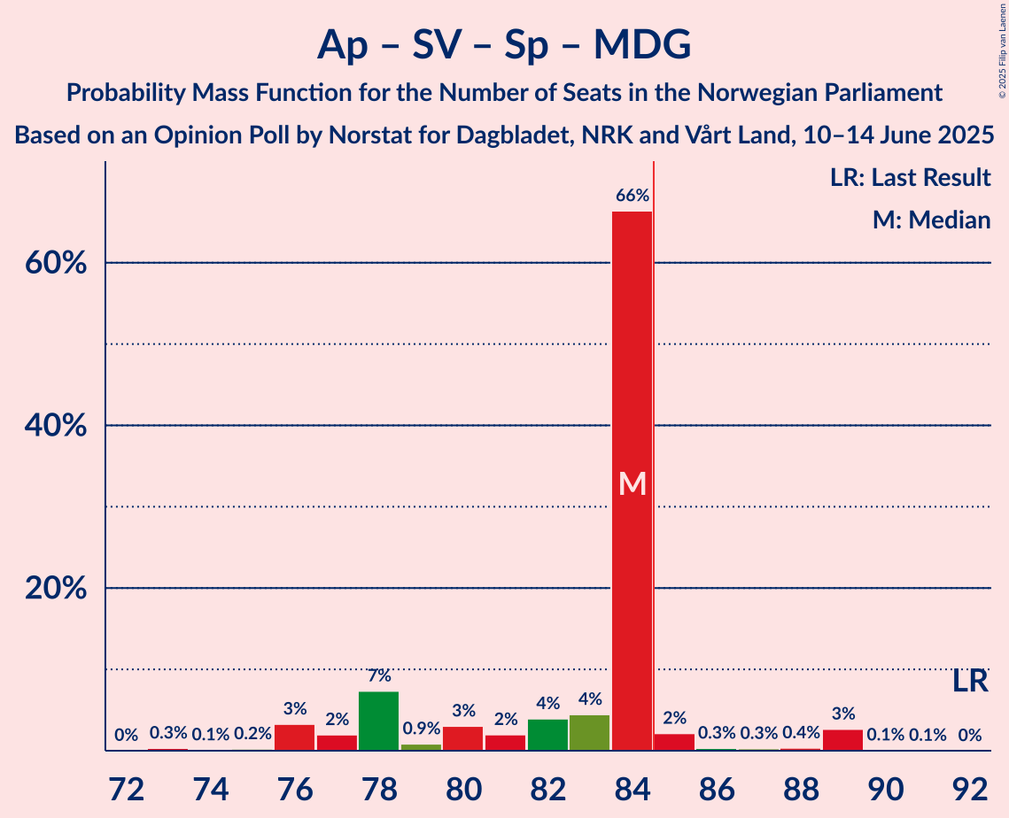 Seats Probability Mass Function Graph with seats probability mass function not yet produced