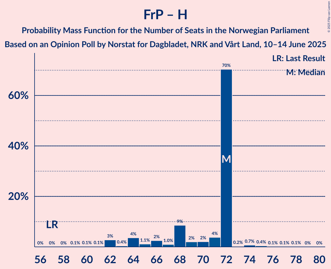 Seats Probability Mass Function Graph with seats probability mass function not yet produced