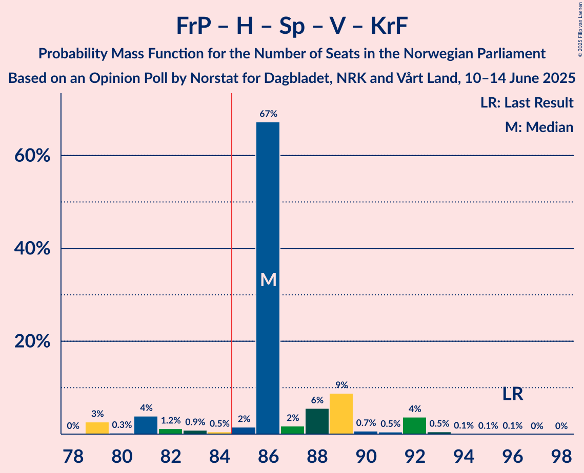 Seats Probability Mass Function Graph with seats probability mass function not yet produced