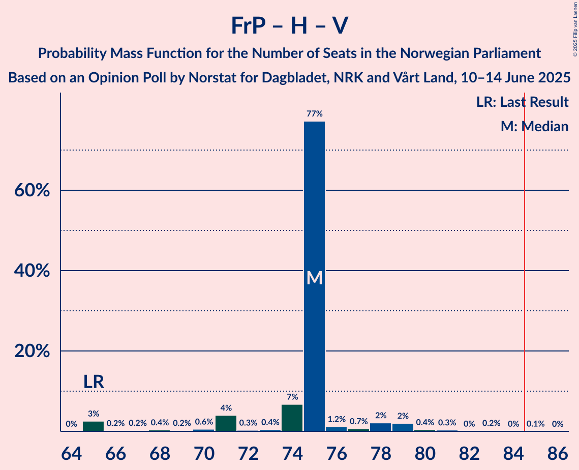 Seats Probability Mass Function Graph with seats probability mass function not yet produced