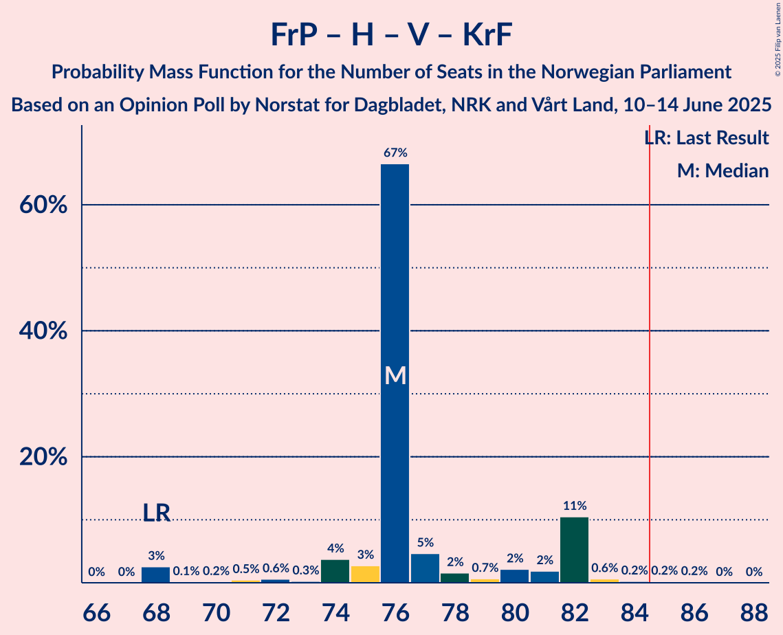 Seats Probability Mass Function Graph with seats probability mass function not yet produced