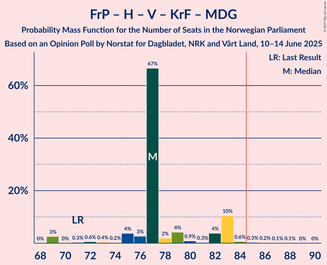 Seats Probability Mass Function Graph with seats probability mass function not yet produced