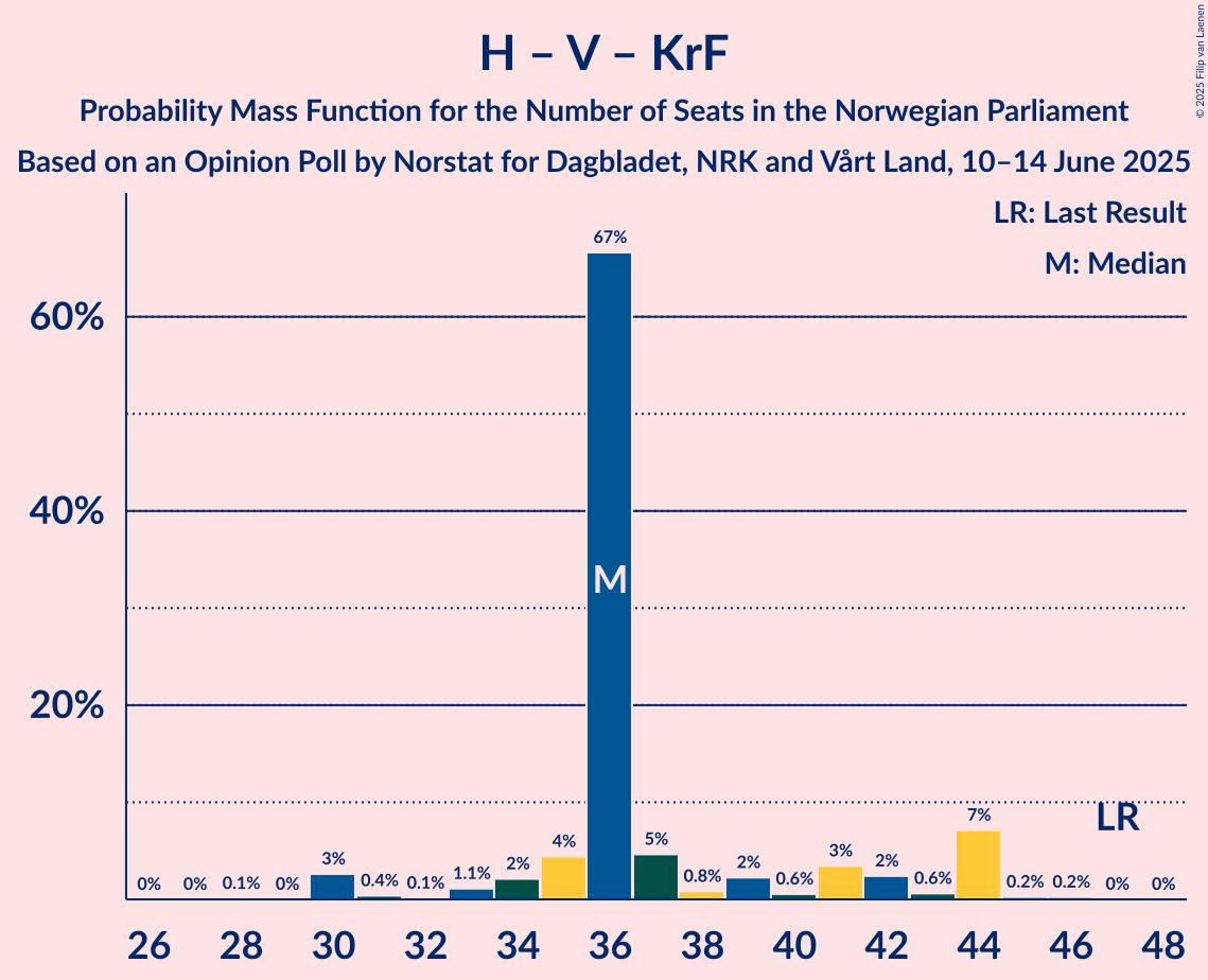 Seats Probability Mass Function Graph with seats probability mass function not yet produced