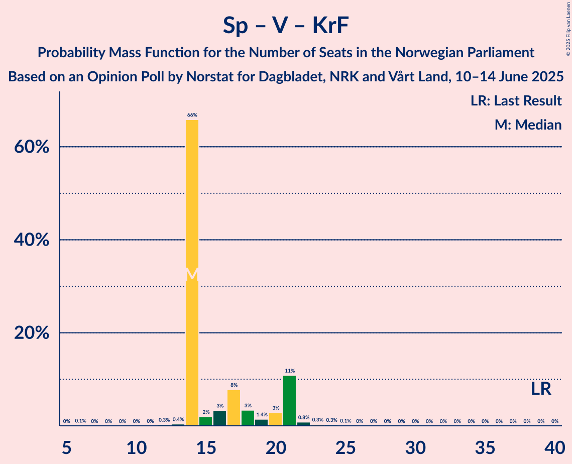 Seats Probability Mass Function Graph with seats probability mass function not yet produced