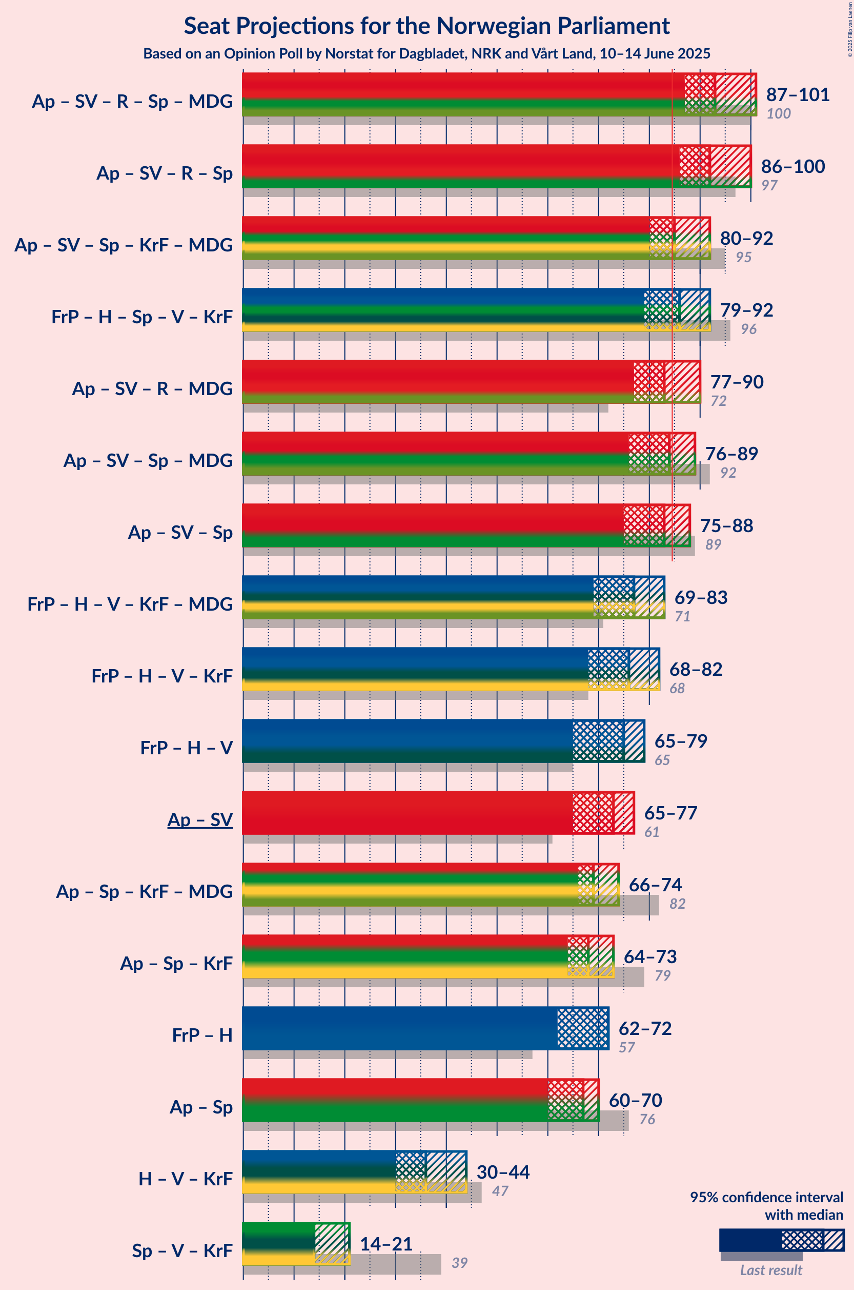 Coalitions Seats Graph with coalitions seats not yet produced