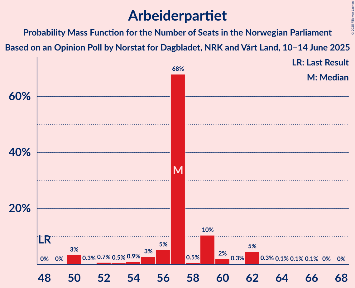 Seats Probability Mass Function Graph with seats probability mass function not yet produced